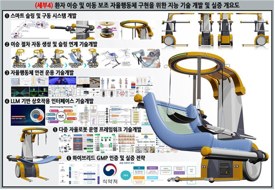 환자 이승 및 이동 보조 자율행동체 구현을 위한 지능 기술 개발 및 실증