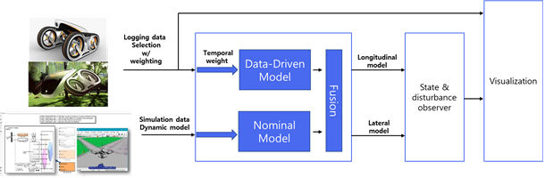 Few-shot data-driven 기반 미래 모빌리티 플랫폼의 구동, 비행 및 자율주행 제어 기법 연구