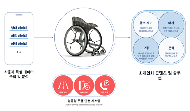 초개인화 퍼스널 모빌리티 서비스 디자인 개발