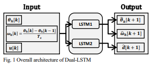Dual-LSTM Based State Estimation for Backstepping Control of EPS System