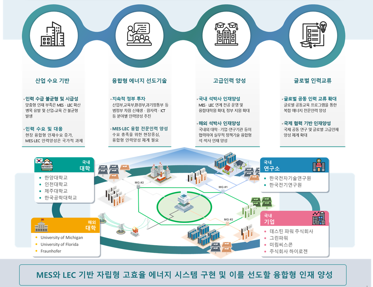 복합에너지 시스템(MES) 및 지역에너지커뮤니티(LEC)의 설계 및 운영 
